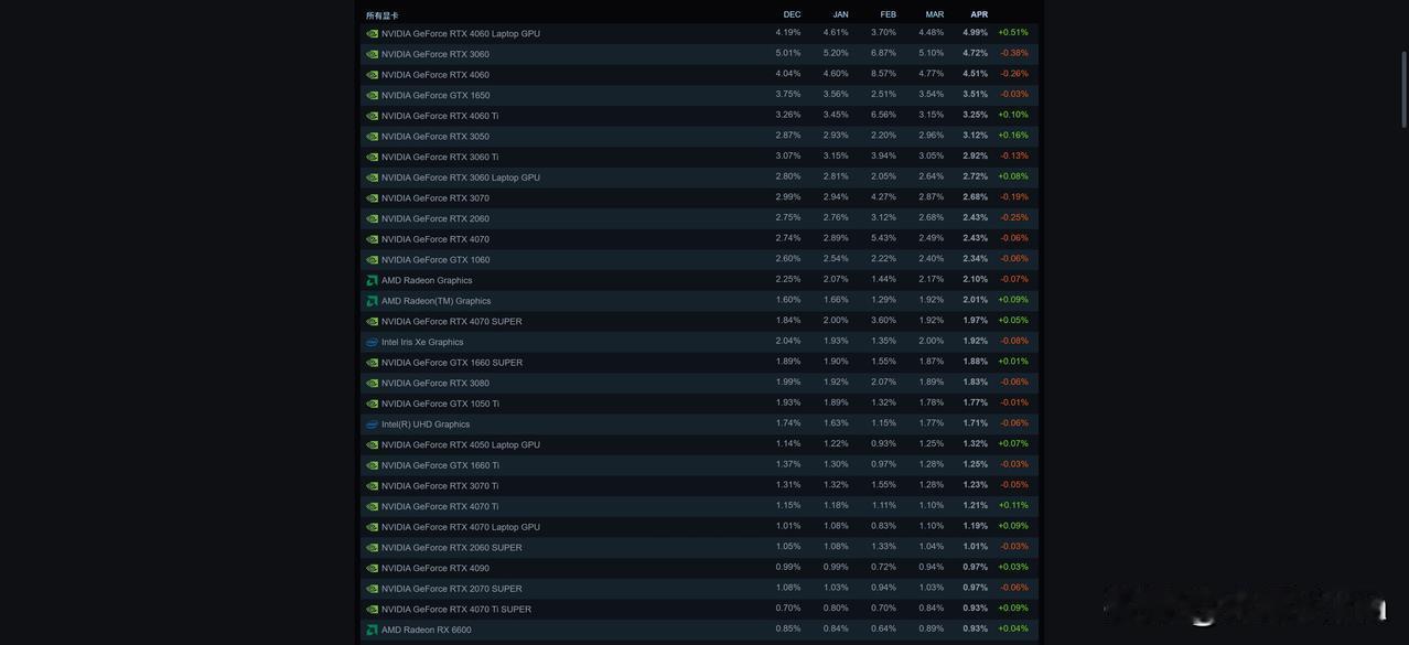 有人问我4060显卡是不是不行了……其实嘛，上个月Steam显卡统计前30（加