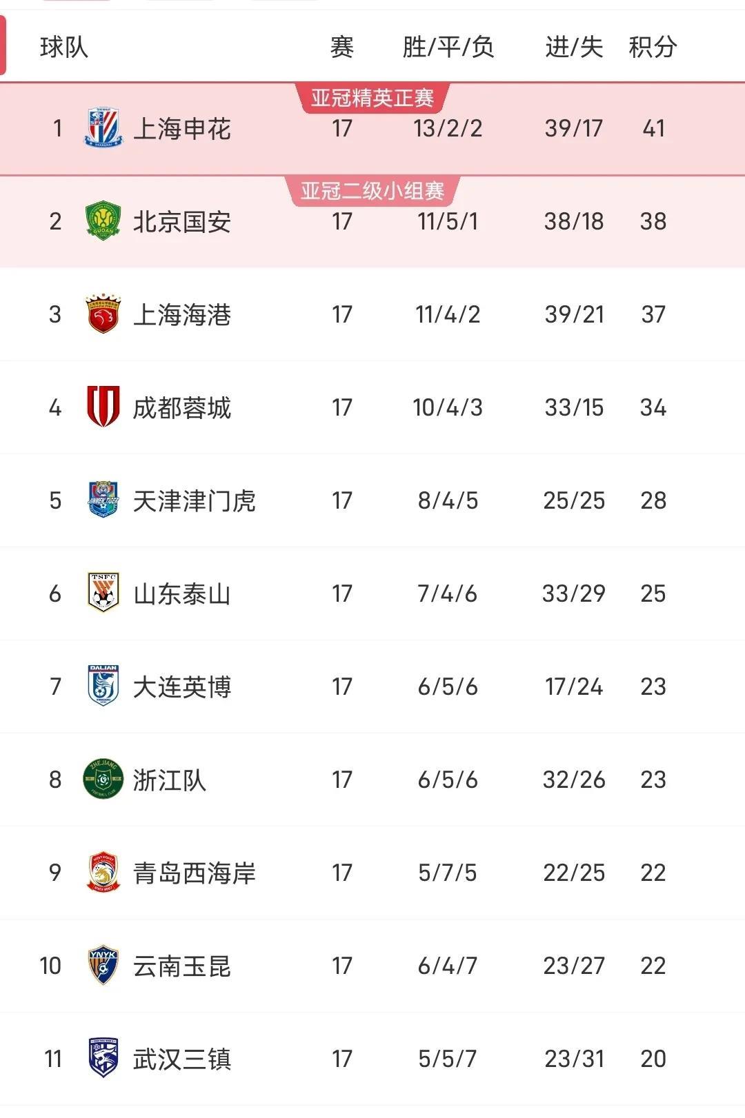 细数中超二十一年冠军队，真让人感慨万千！2024年上海海港2023年上海海港
