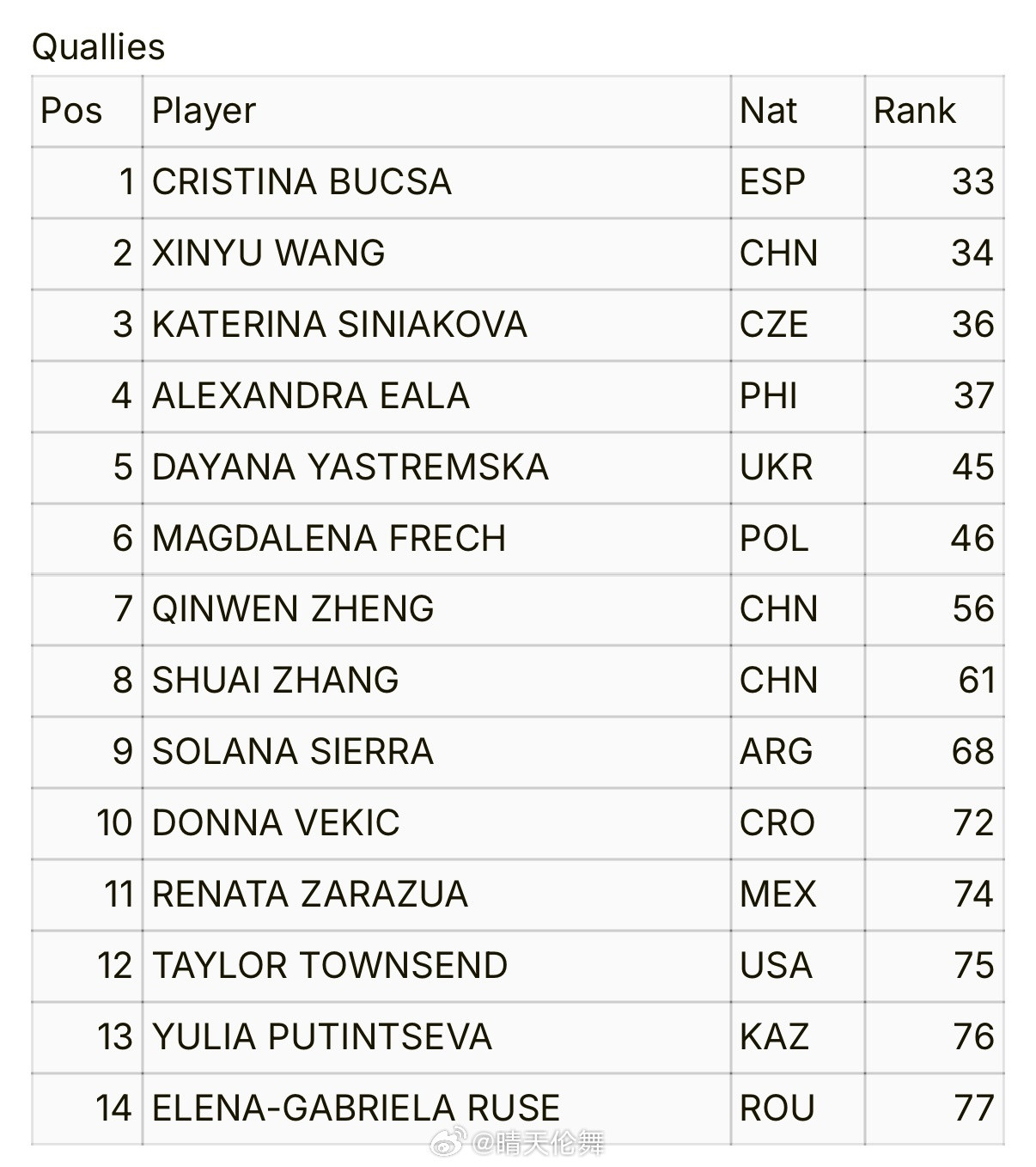巴特洪堡WTA500资格赛名单：王欣瑜🇨🇳、郑钦文🇨🇳、张帅🇨🇳入围