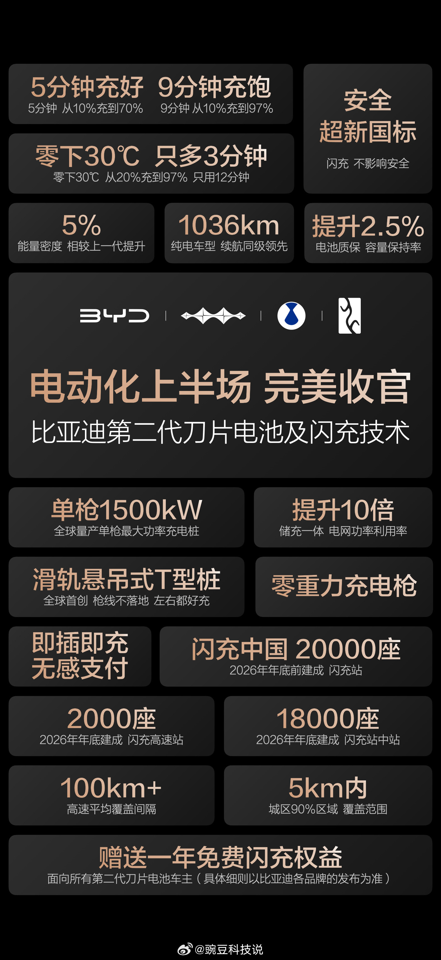 昨天，还看到热搜有讨论，质疑比亚迪的，在问：电车充得越快，是不是越伤电池？人家也