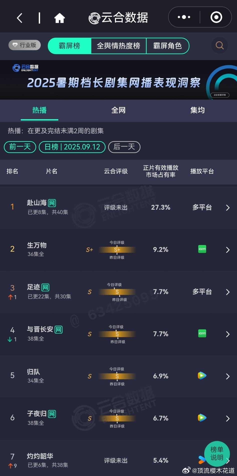 9月12日云合播放占比云合翻倍失败，不过，理由我已经帮忙想好了，基数大嘛。生万