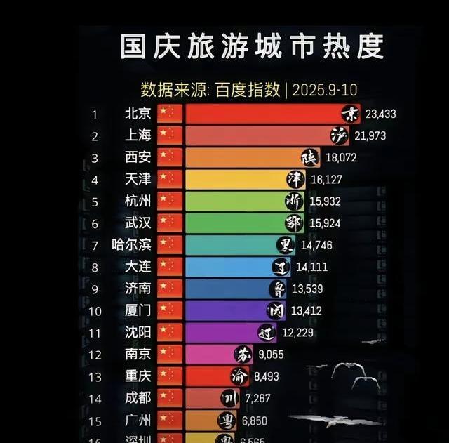 国庆期间，大连的旅游行业进入了全国前八名！大连“推窗见绿、出门入画”的生态环境