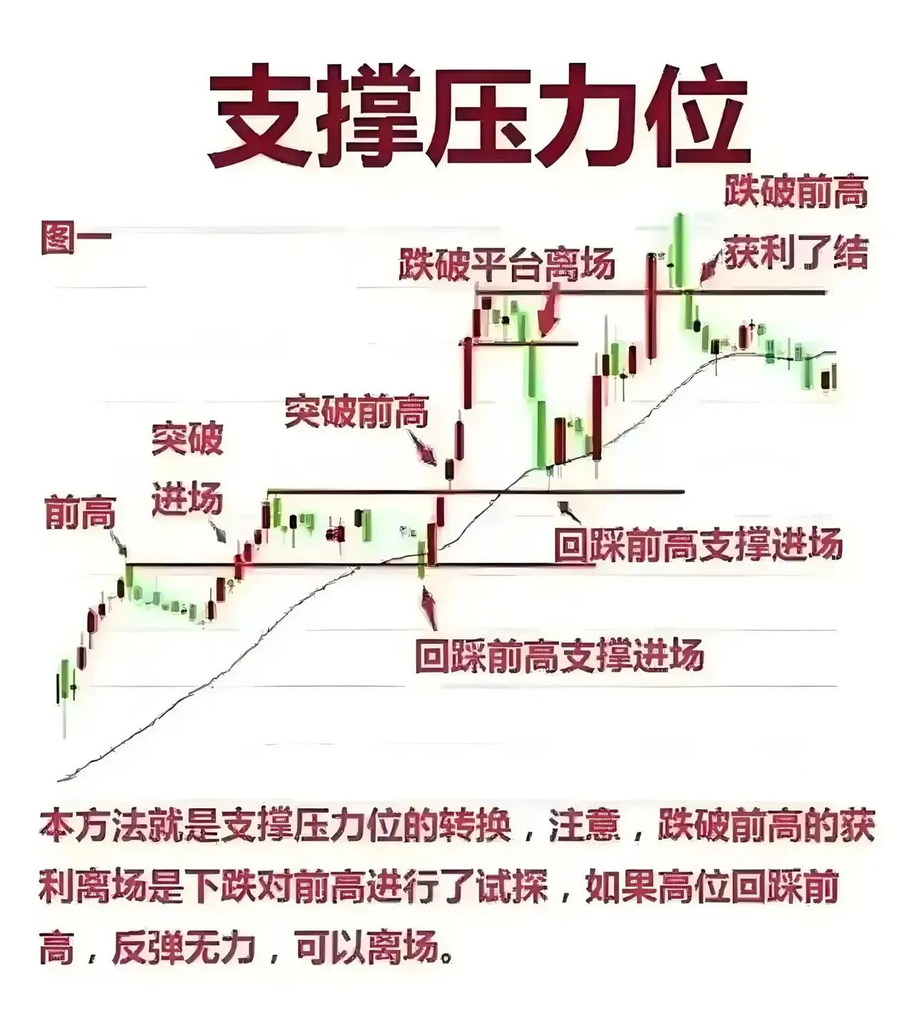 “支撑压力位交易策略”总结1.策略核心：基于支撑压力位转换，前高突破变支撑