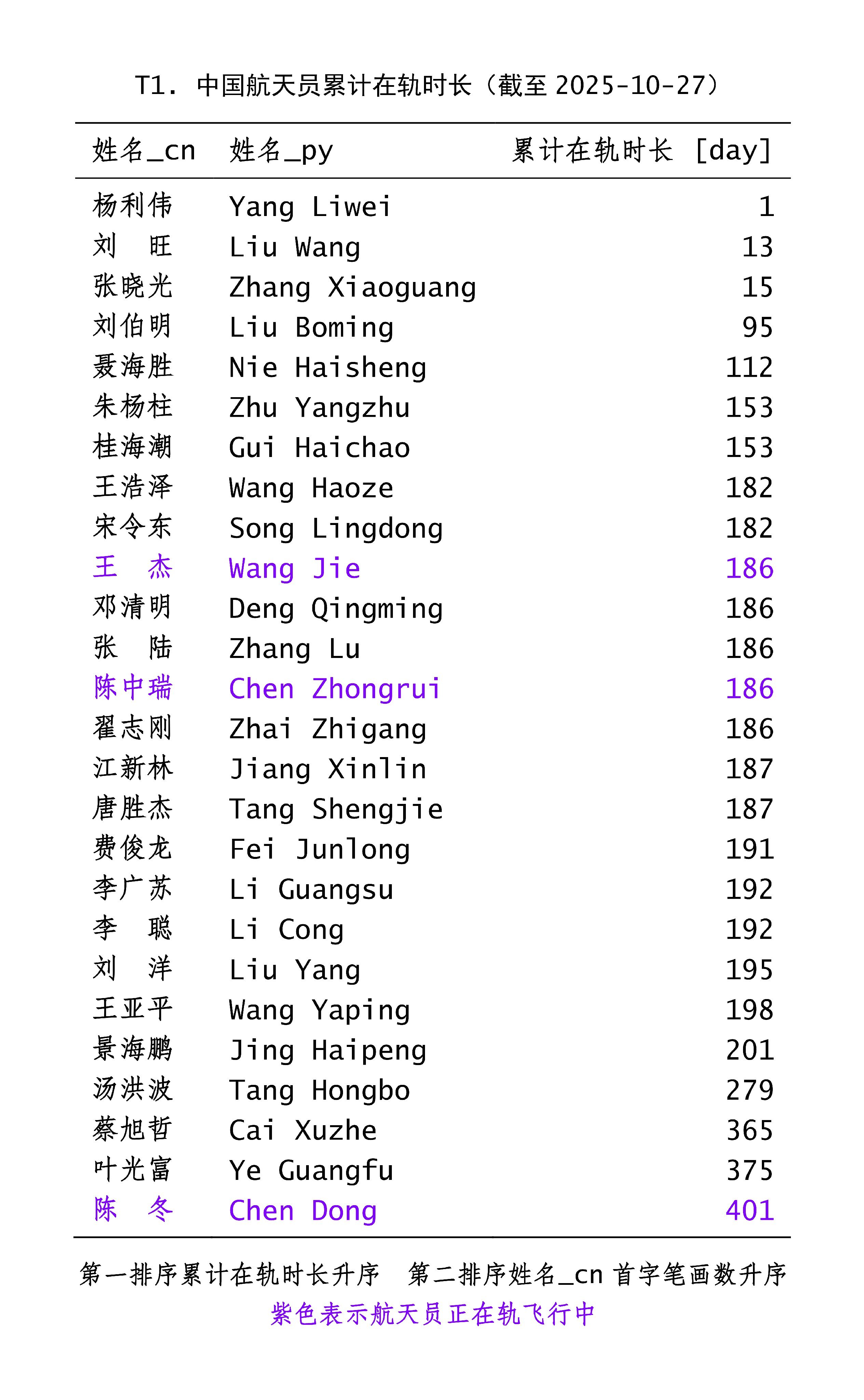 中国航天员累计在轨时长——神舟二十号指令长陈冬成为中国首位累计在轨时长超过4