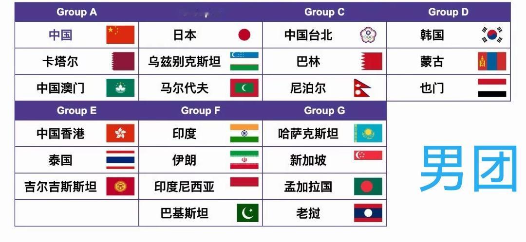 第20届名古屋亚运会乒乓球团体第一阶段分组，小组循环赛，小组前2名晋级淘汰赛。