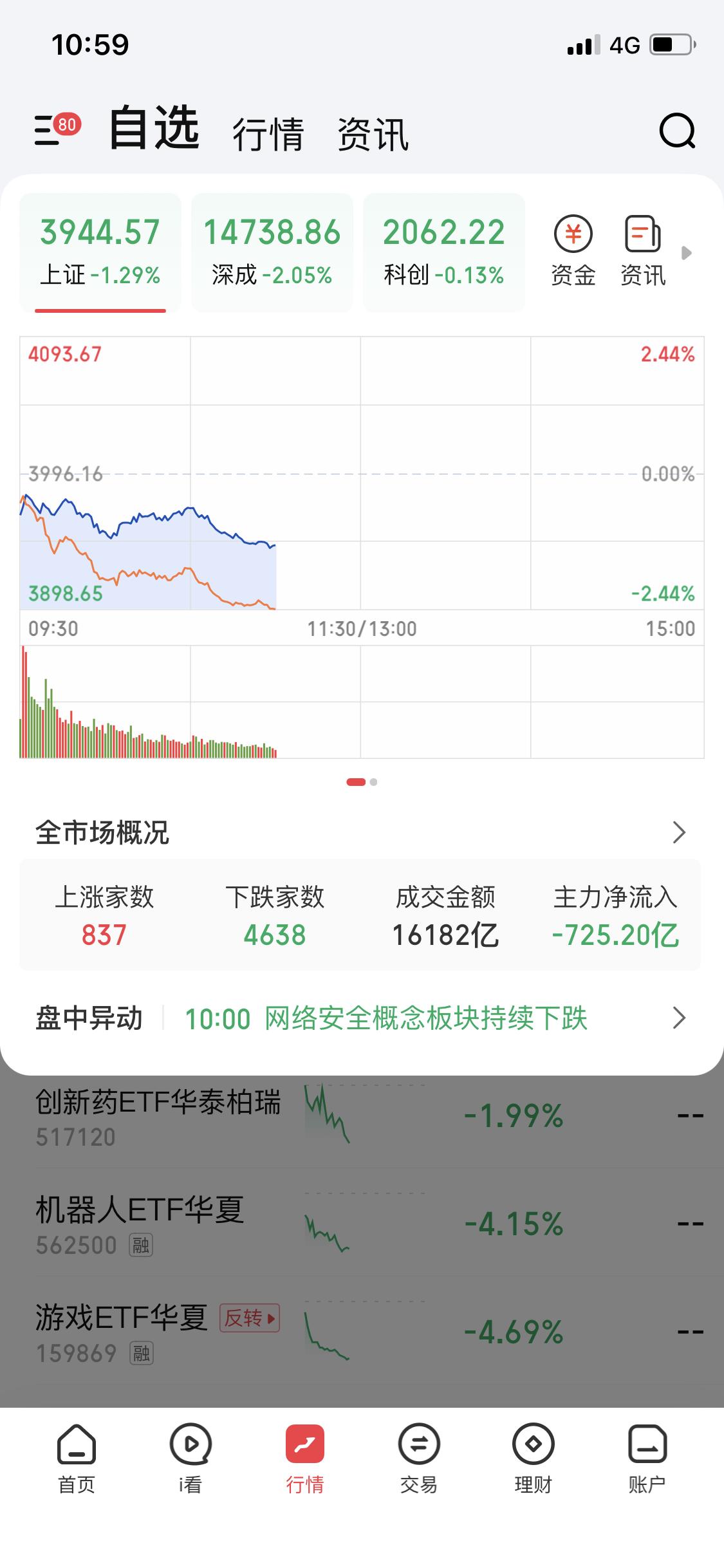 美伊冲突A股买单今天大盘下跌1.3个点4600多家下跌又一次无差别攻击