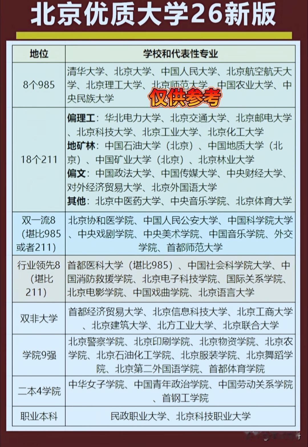 北京的优质大学那可真是扎堆儿啊！26新版排名里藏着不少选校的门道。像清华北大，稳