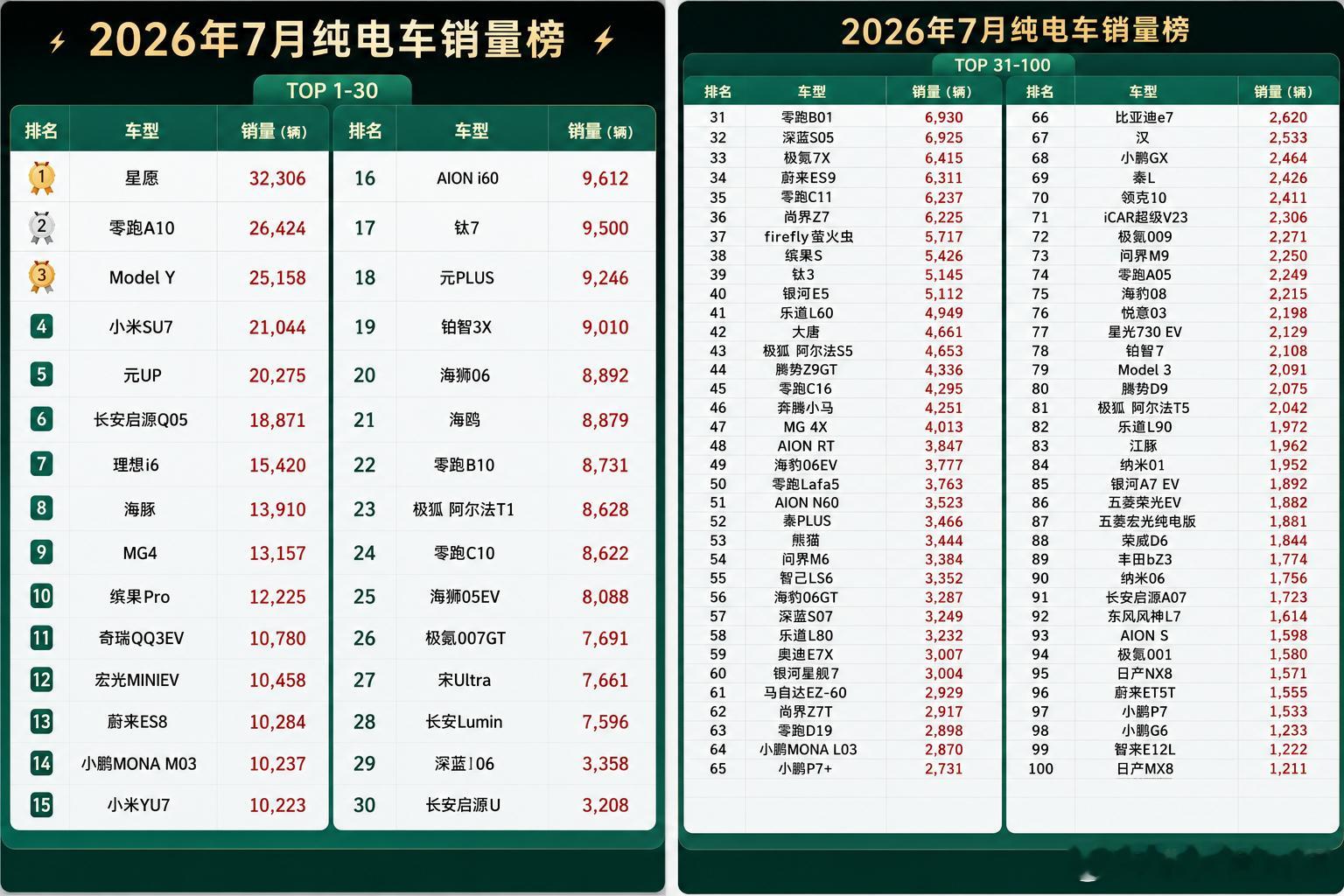 7月份的纯电车销量榜单1-100名 ​​​