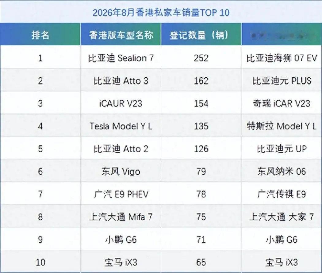 香港市场什么车更吃香？8月销量榜TOP10公布，8款都是国产，比亚迪前五名占3席！​