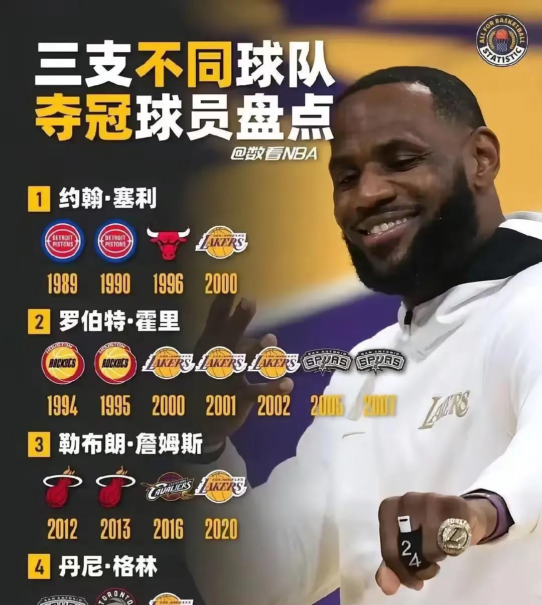 詹姆斯历史第一！詹姆斯是唯一一个率领三支球队夺冠的并且全票拿下4个fmvp的球
