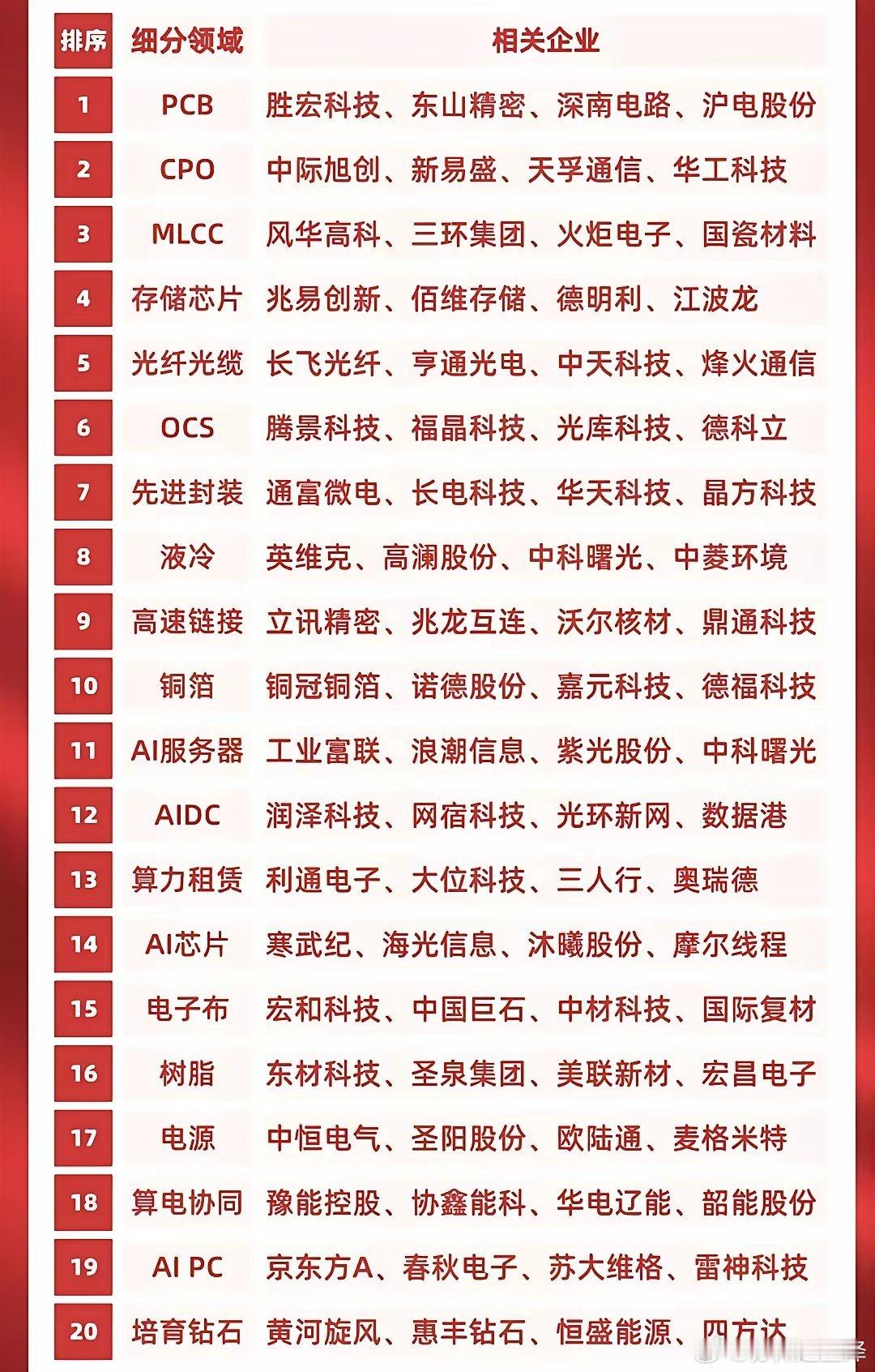 科技赛道热门Top20名分析清单，其中最有价值的会是哪些个股？科技这个板块可以