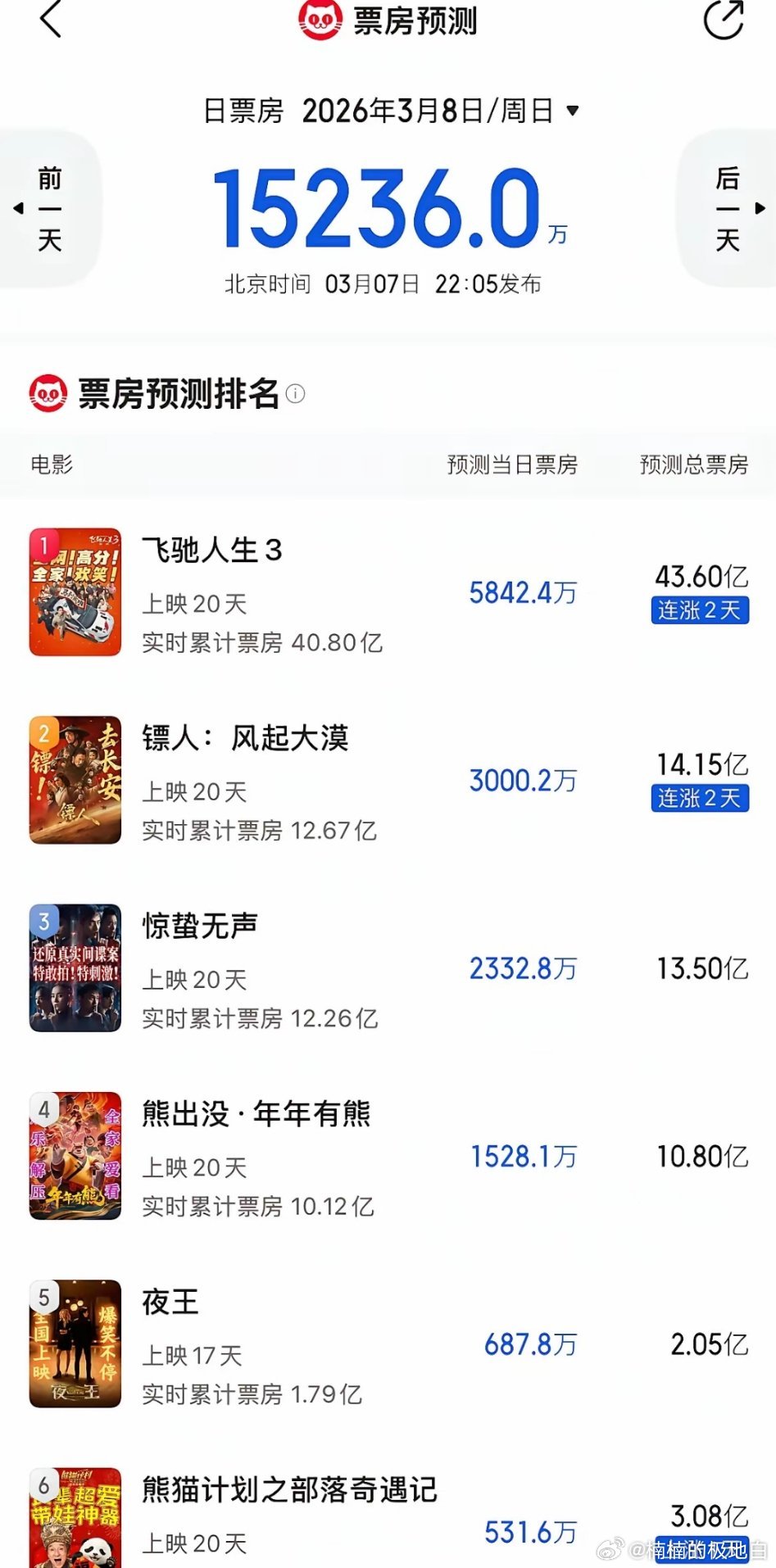 春节档结束了，但春节档电影的票房之战还没结束。《镖人》和《飞驰人生3》的最终预测