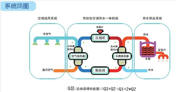 夏季开机制冷，热水竟然免费？空气能有这么神奇吗 夏天开空调，还能顺便把全家热