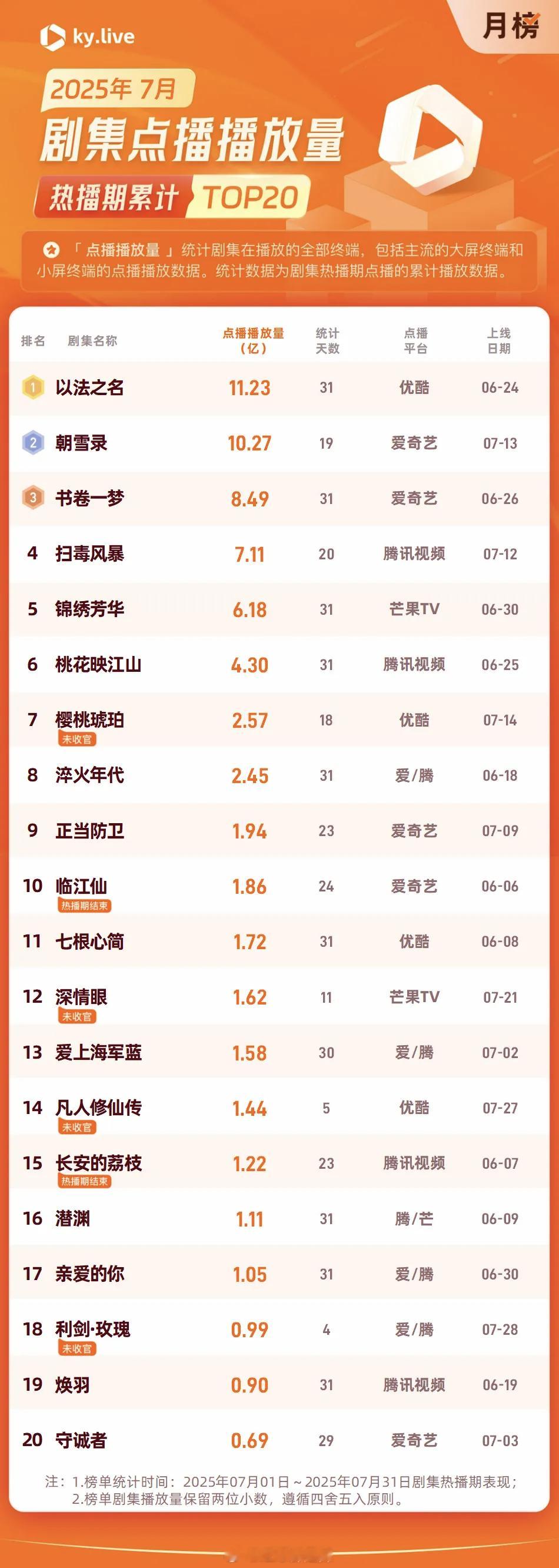 7月剧集点播播放量前二十​​​