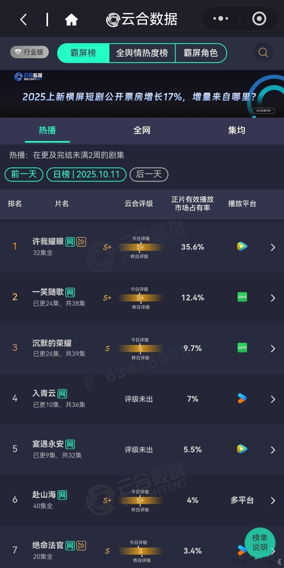 10月11日云合播放占比云合许我耀眼35.6%一笑随歌12.4%沉默的荣耀9.