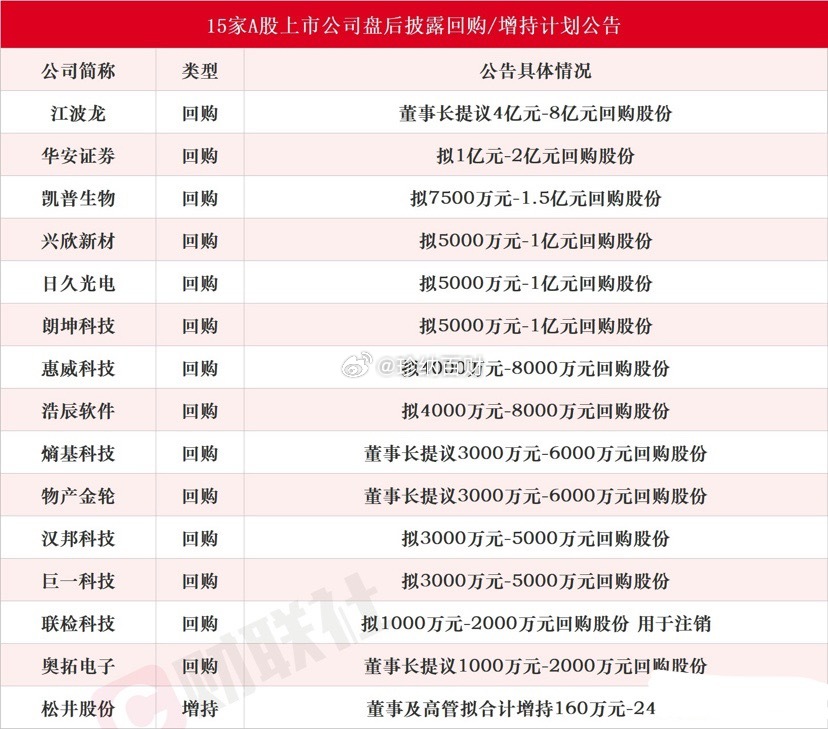 又有十多家公司宣布回购，涉及存储龙头和券商板块，有没有你关注的？昨天收盘之后又有