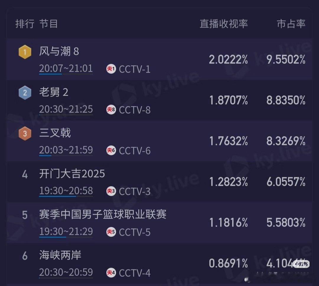 电视剧风与潮断更两天，今天复更，拉升好牛，峰值破2了！电视剧风与潮