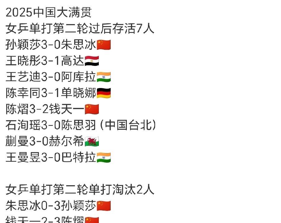 10月1日中国大满贯第二轮单打比赛结束，国乒运动员又淘汰了不少。其中女队淘汰