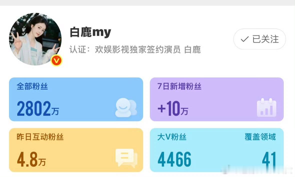 白鹿一周微博涨粉10万，剧完结快两个月了比很多在播剧还能吸粉，播剧长尾效应很强，