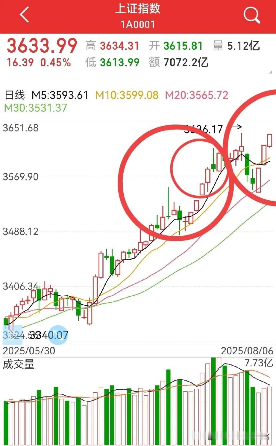 围而不攻，周四能否突破？3636点，差两个点，就是不过去，这盘控得，高…能