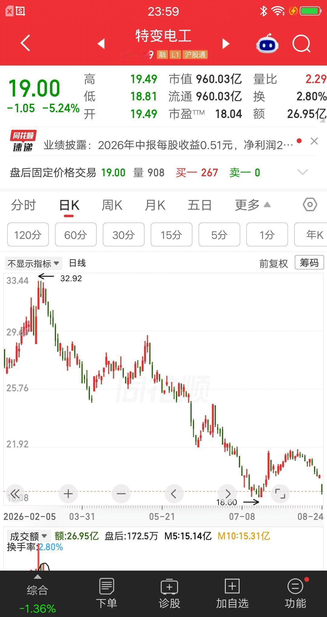 一位股民发视频嚎啕大哭，30元买的特变电工，半年之后再看跌到19元了，持仓绿了3