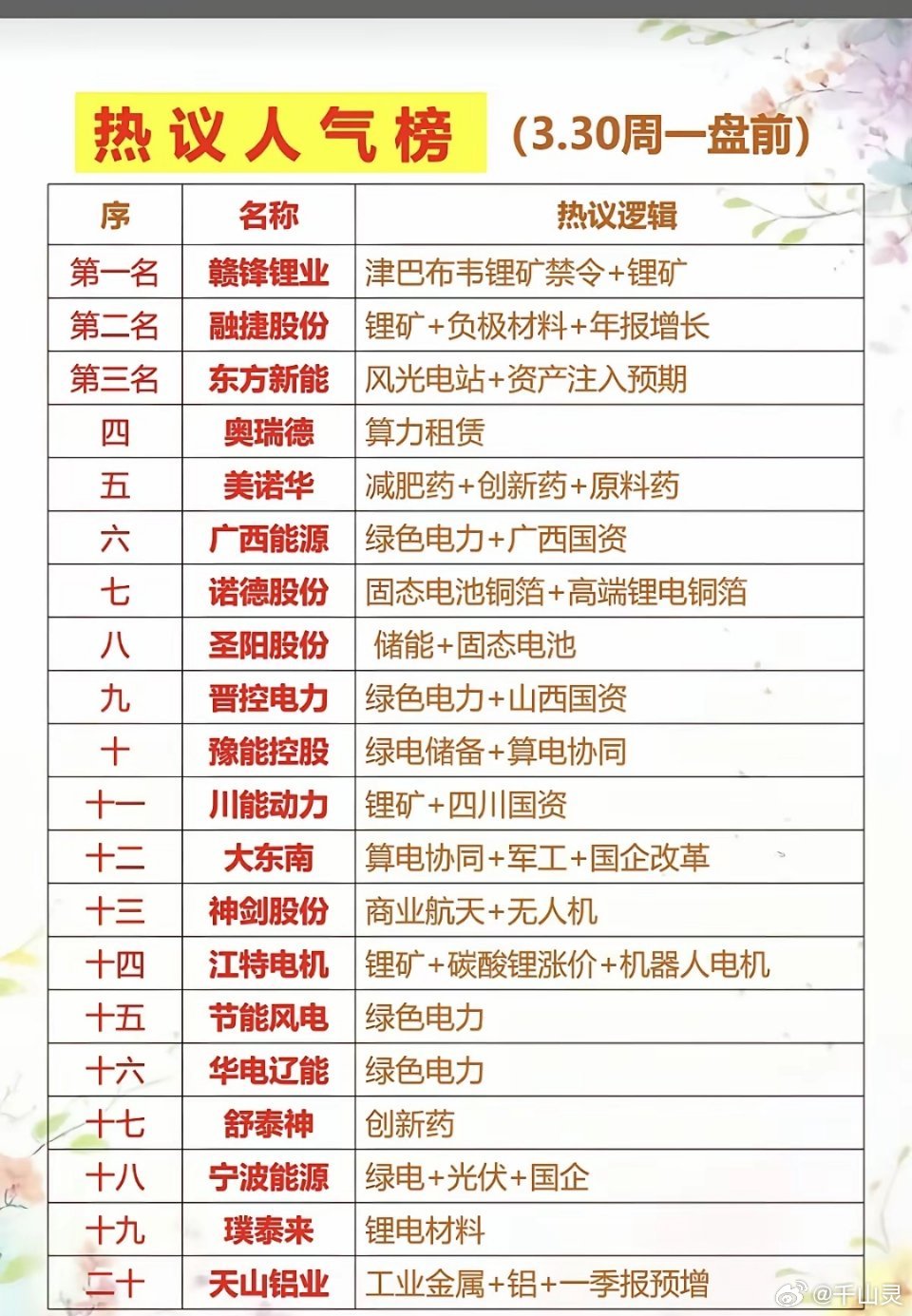 3.30周一成交活跃个股+人气热搜榜！1.锂矿资源，锂电材料2.算力租赁3.