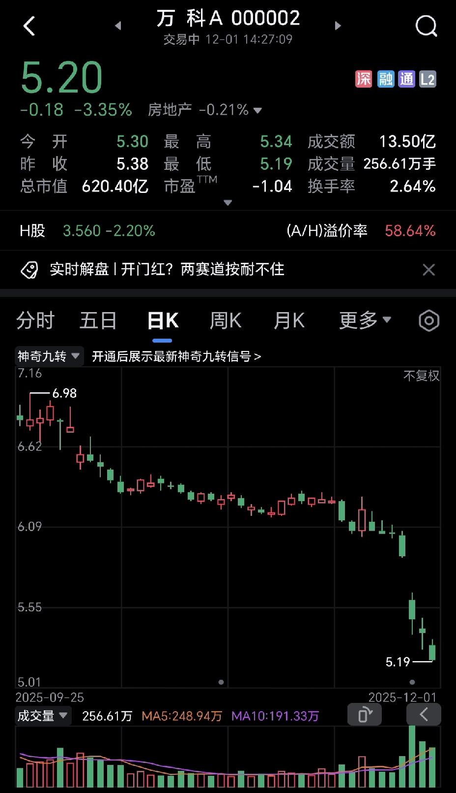 万科真是一泻千里，还有救吗？我一个朋友说，今天趁着它创下新低，重仓万科，他相信