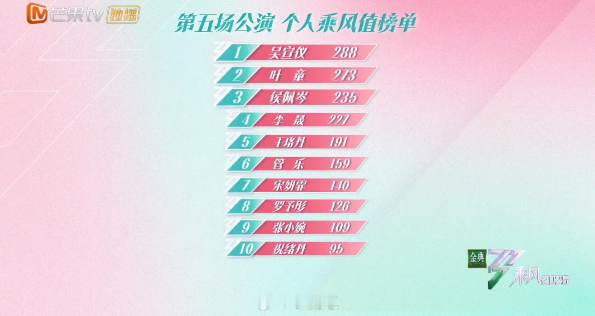 乘风2025乘风2025五公排名让我们恭喜宣仪拿到第一童姐，候主播，晟姐