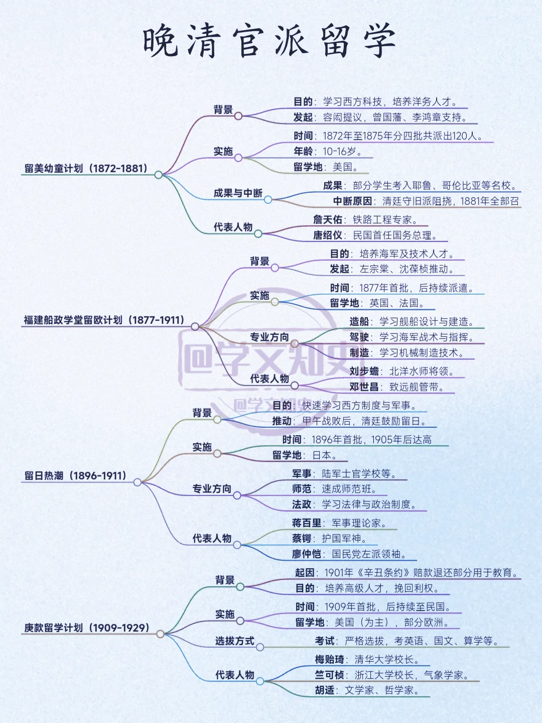 晚清官派留学计划，你觉得如何？