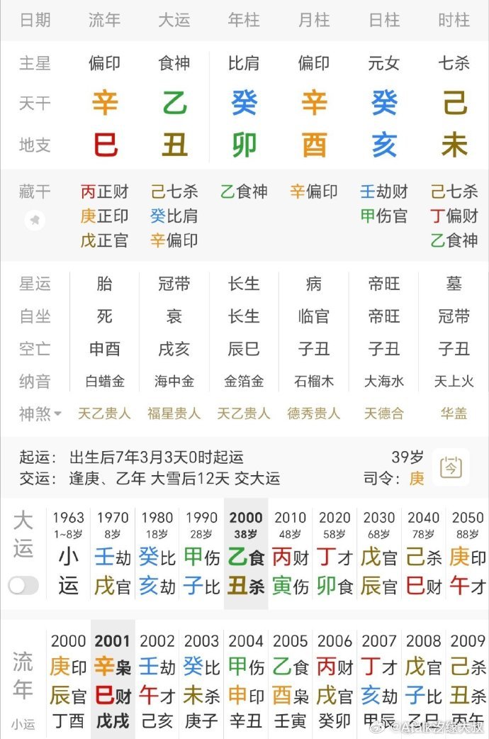 铁口直断：夫星为己土，时柱己未，外合癸卯，婚姻铁定被绿。辛金为夫星己土的食神，辛