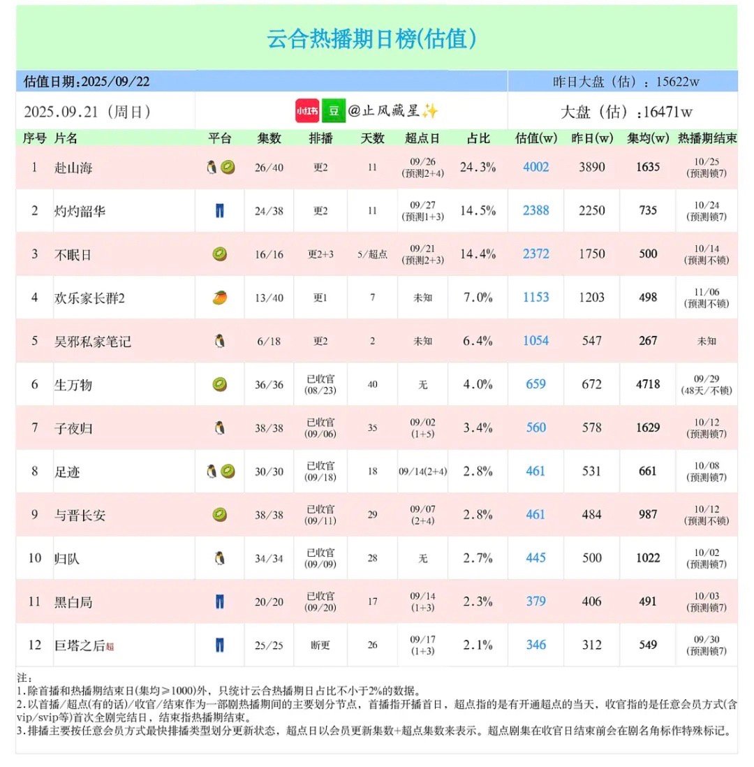 昨日云合估值，大盘涨了，赴山海重回4000w，昨天猫眼也创下开播以来最高播放量8