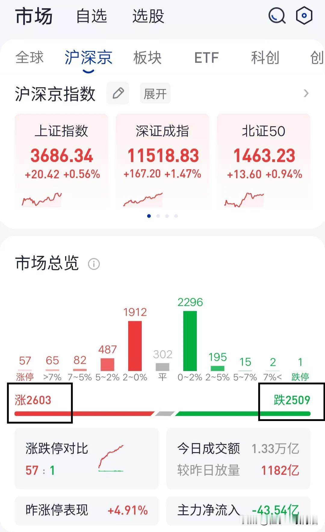 牛市的记忆被唤醒，指数创了新高。从早盘盘面来看，现在只是指数牛市，个股还是熊态