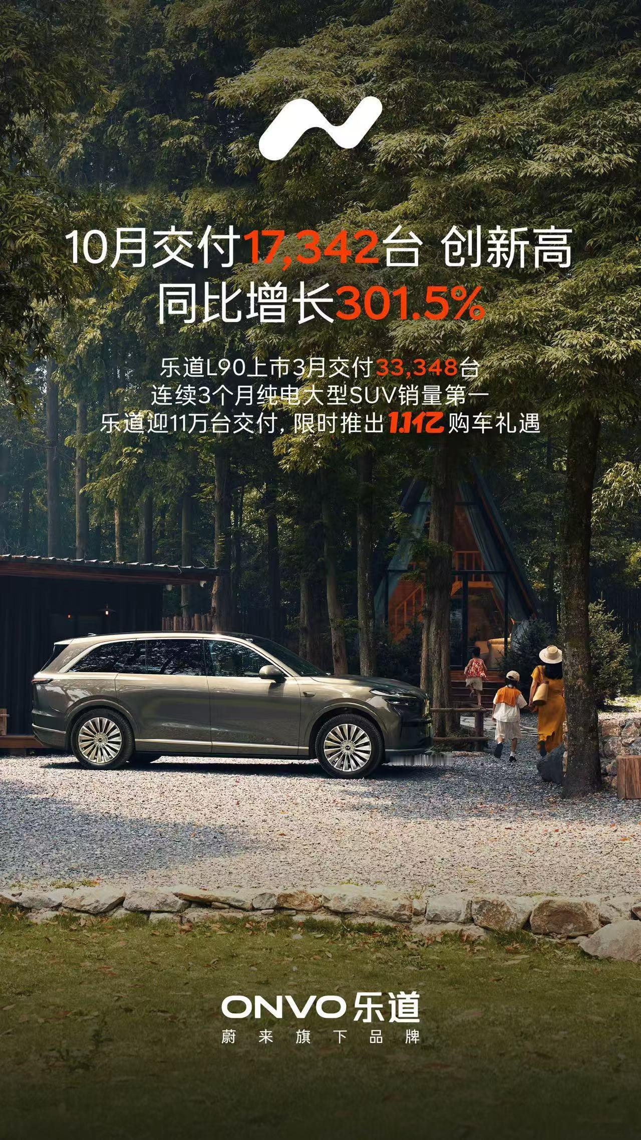 乐道的成绩单也来喽～10月交付新车17,342台，同比增长301.5%，创历史新