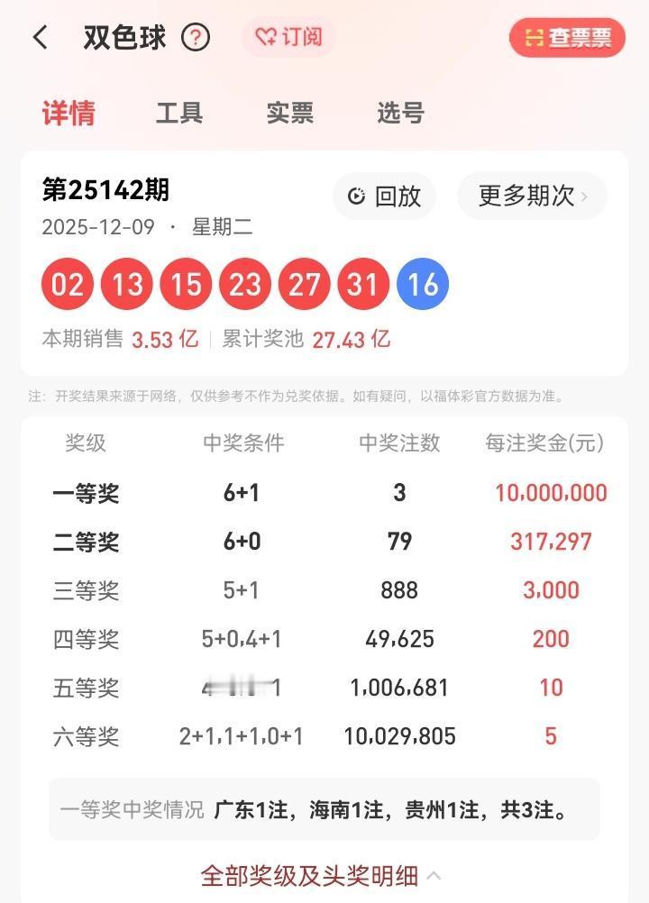 12月9号星期二，双色球开奖号码揭晓：02、13、15、23、27、31—16。