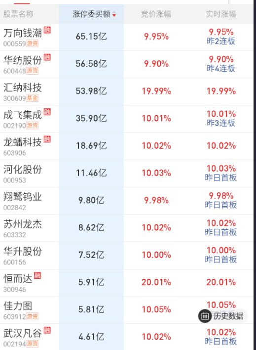 隔夜华纺股份加大，这波连板高度种子选手了。​​​