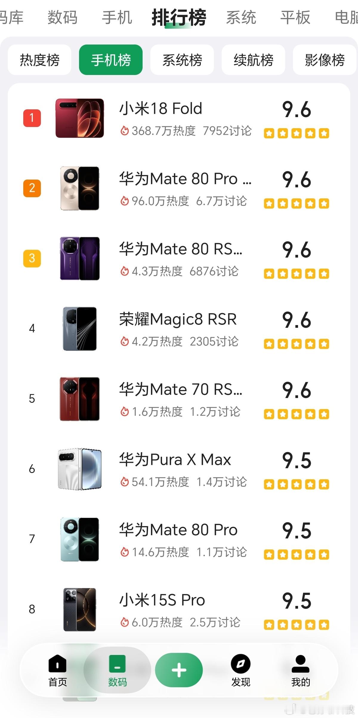 高端真的成了，小米18Fold酷安热度断层领先小米18Fold、华为Mate