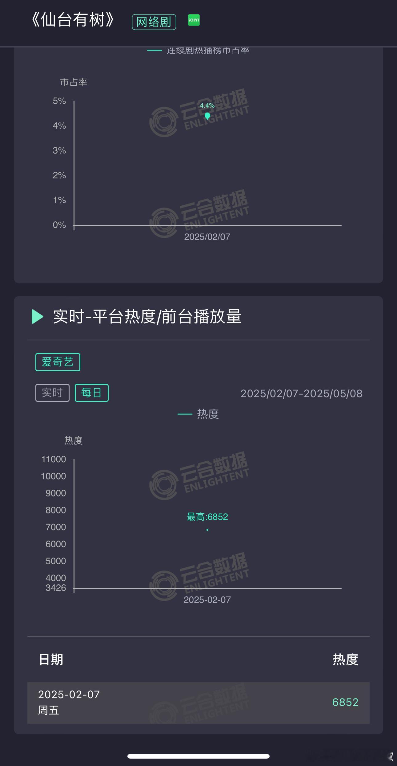 沃趣，仙台有树首日被低估了，云合播放量居然破了1000w，热度6852也仅次于白