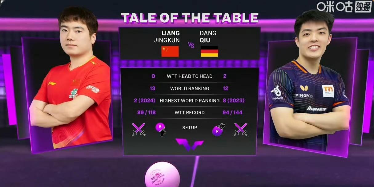 两个决胜局的神来了[笑着哭]，第一局梁靖崑🇨🇳11-7先胜邱党🇩🇪​​