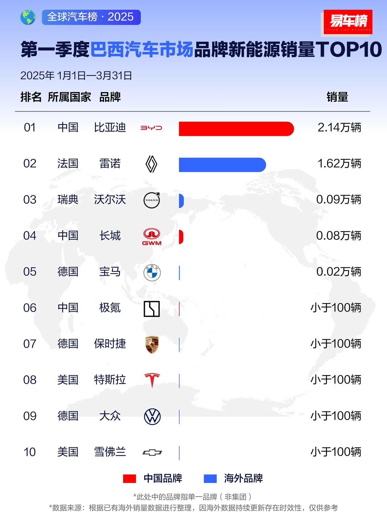 今年一季度，比亚迪海外销量霸榜！中国汽车彻底杀疯了！在中国香港街头，每三辆新
