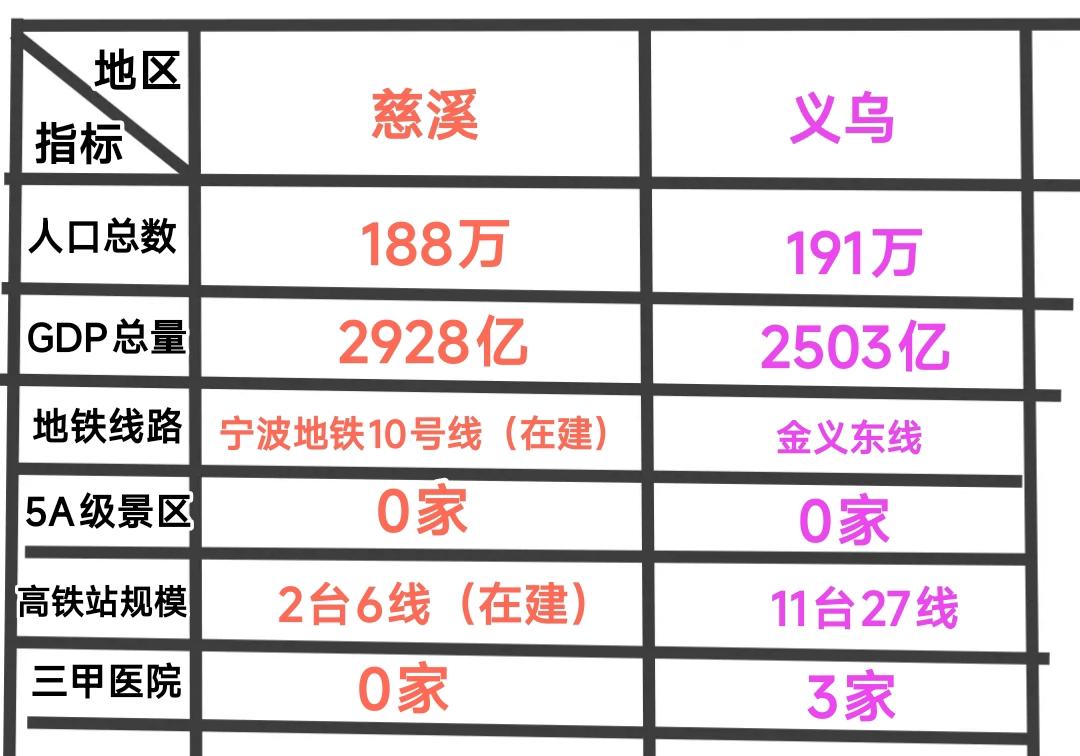 众所周知宁波与金华的县域实力都很强，在人们看来慈溪与义乌堪称浙江省综合实力最强的