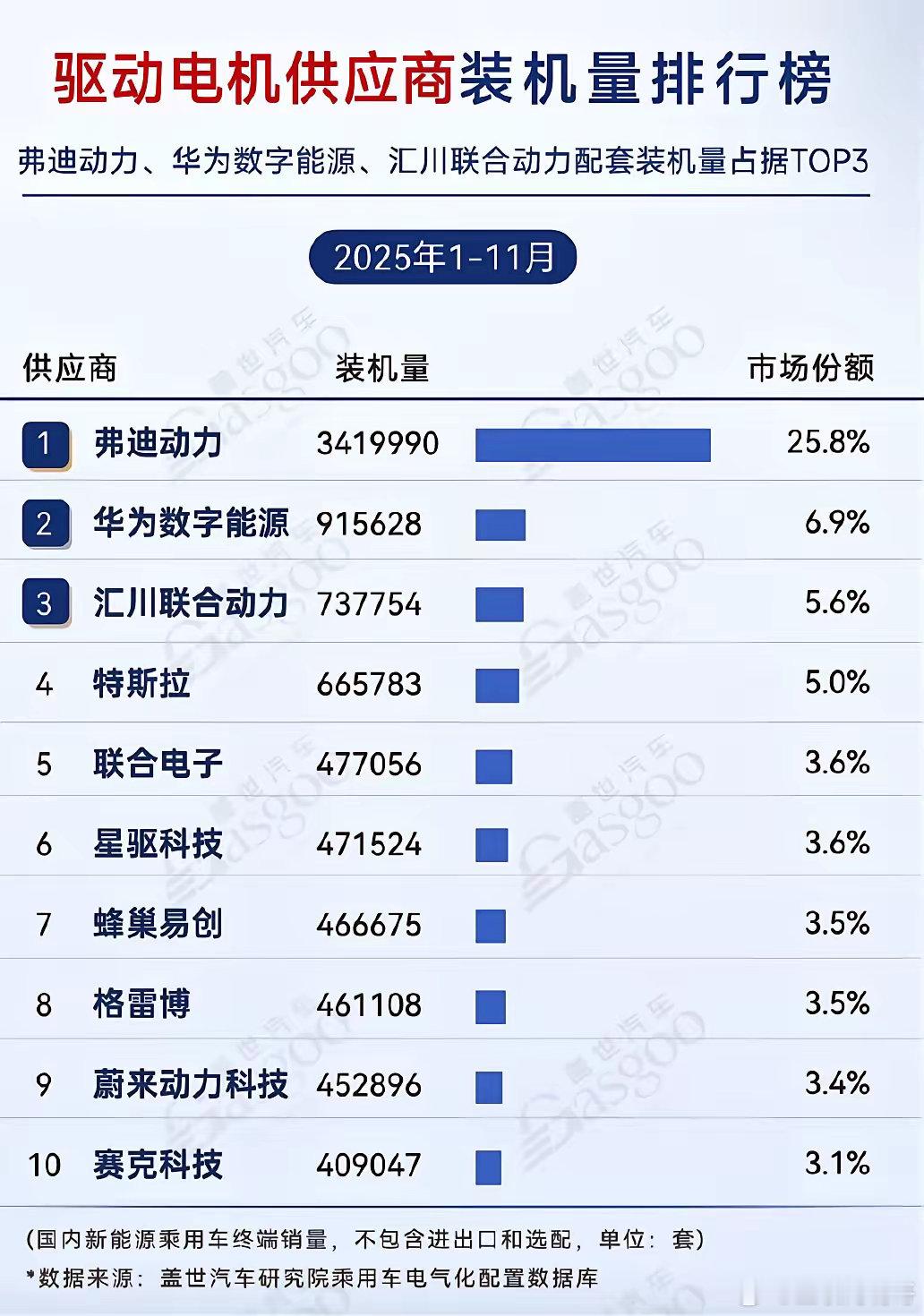 进步神速！华为电机出货量升到第二了，仅次于比亚迪的弗迪动力可能大部分人都不知道华