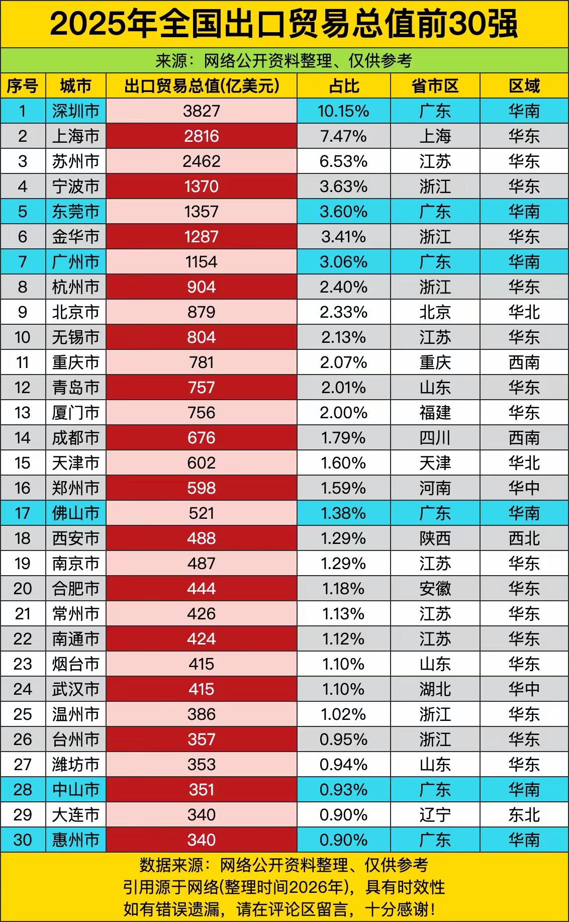 深圳就是强啊，一个城市就占了全国出口额的百分之10。深圳还是中国规模以上工业产值