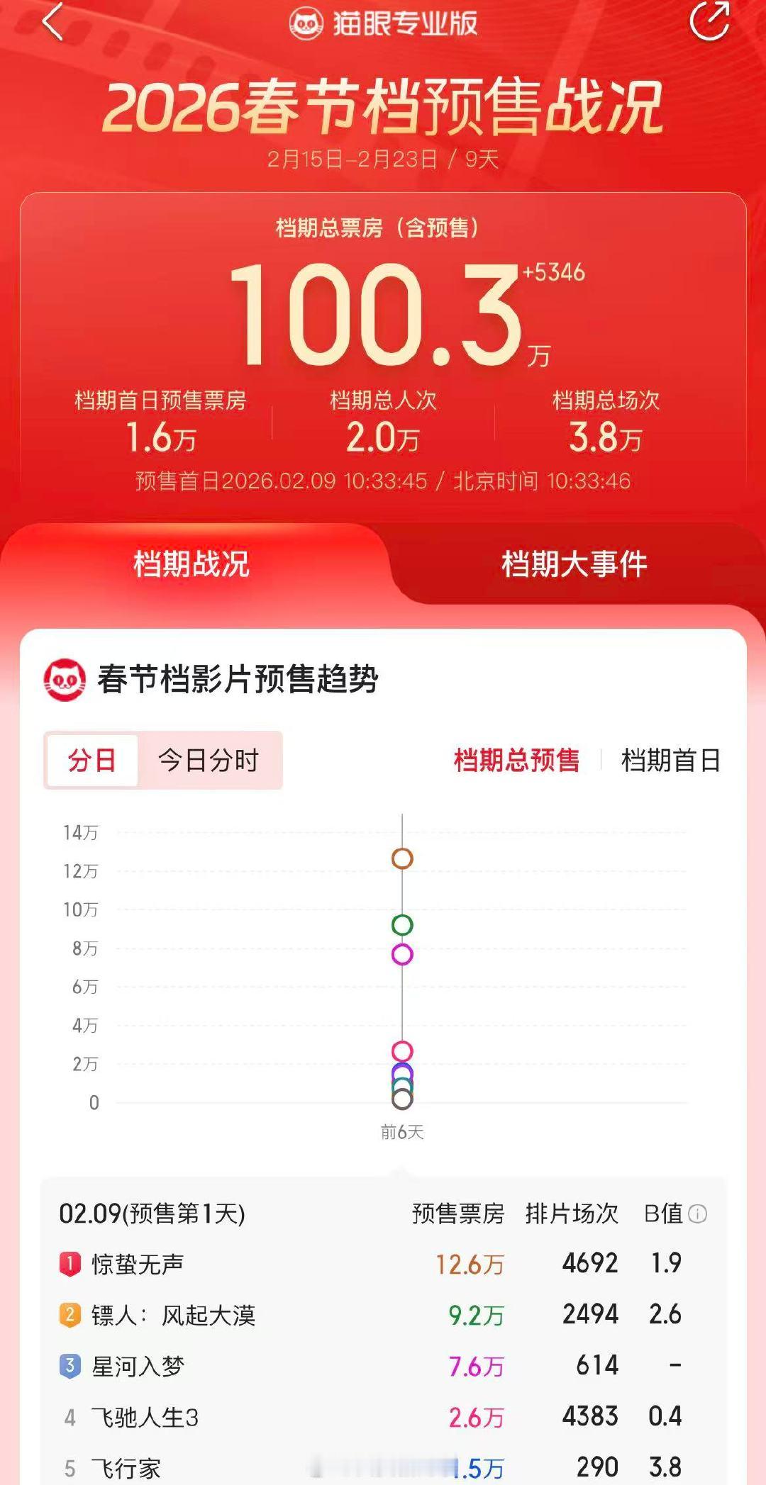 【2026春节档预售票房破百万】春节档电影预售破百万2月9日，2026年春节档电