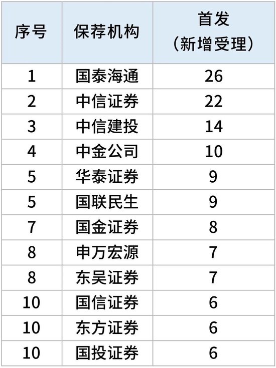 券商IPO业务, 半年排位“放榜”