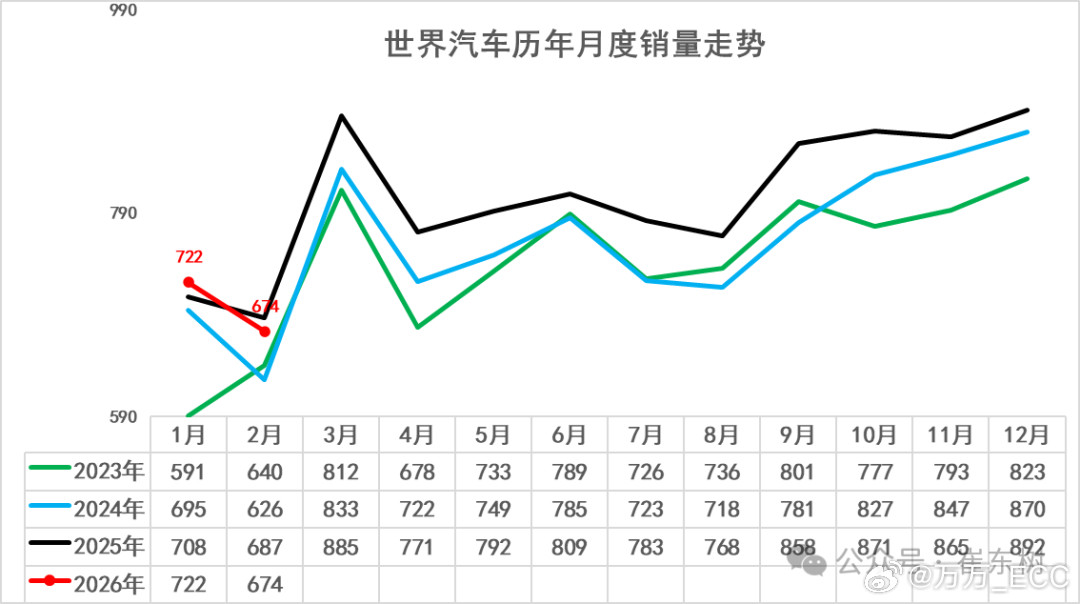 乘联会数据：2025年全球汽车销量9689万台，同比增长6%；2026