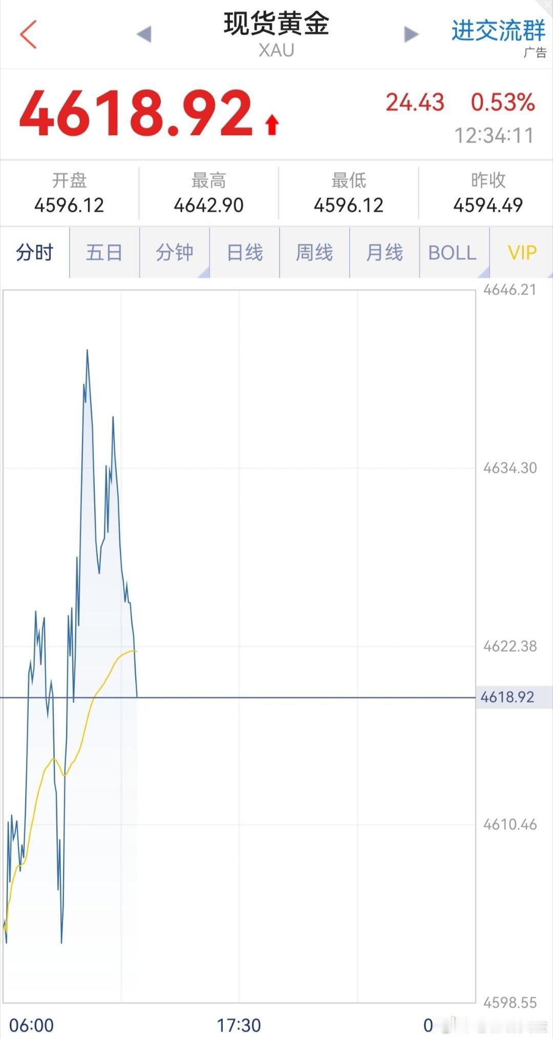 跑早了！黄金金价金价大涨终于熬出头​​​