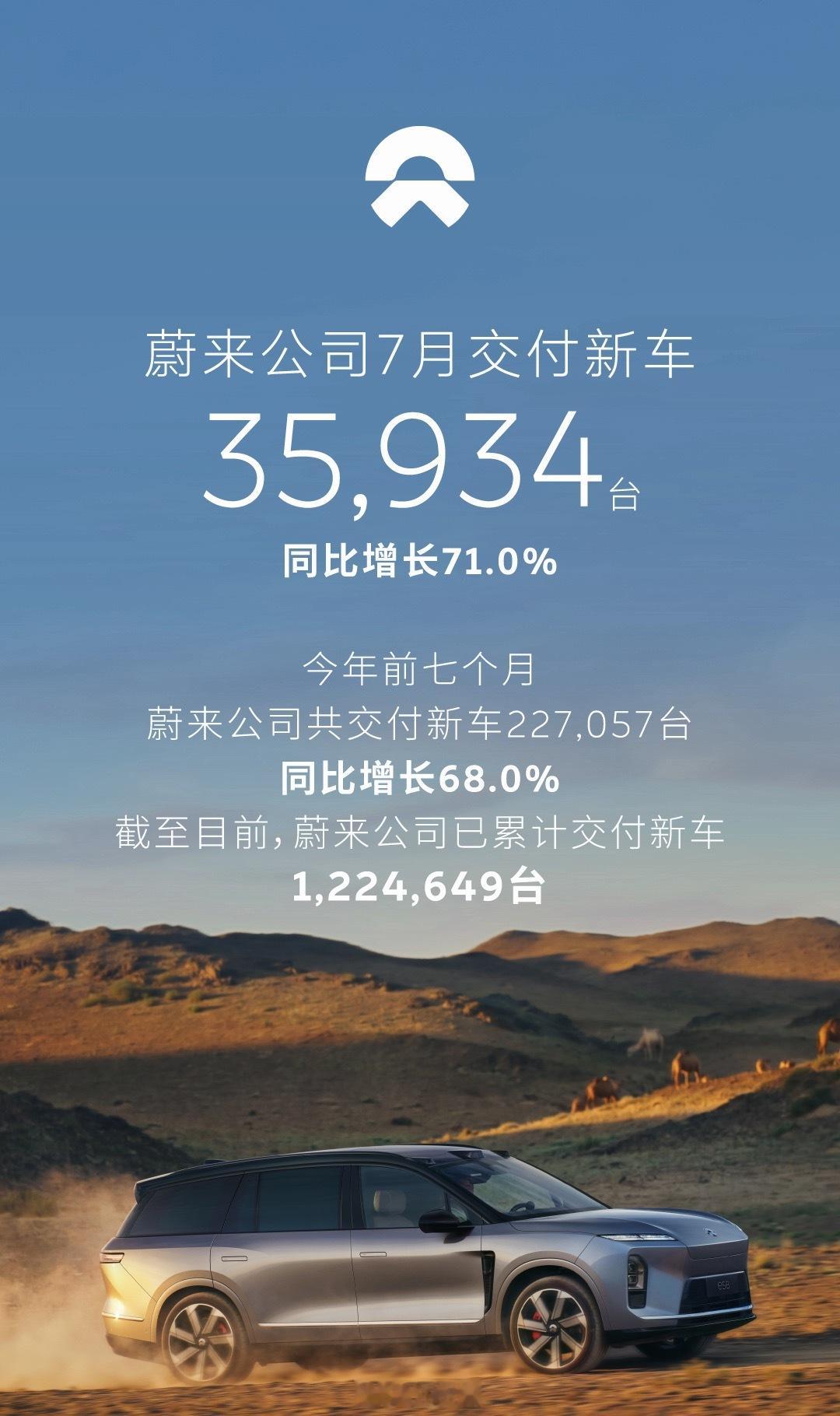 蔚来汽车2020年全年交付43728台新车2026年7月单月交付35934台，同