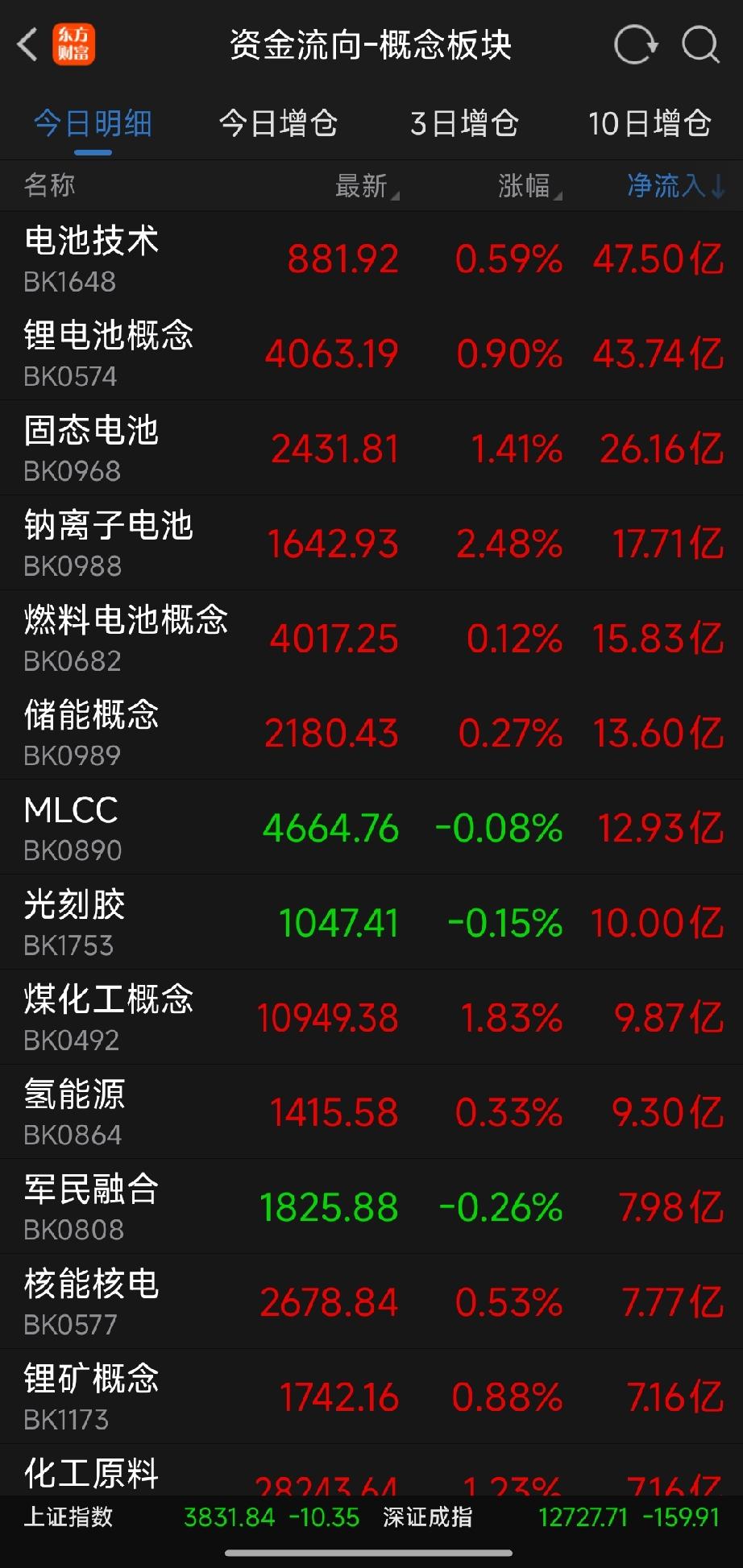 早盘资金流向复盘：AI硬件集体出逃，电池赛道承接增量资金从早盘板块资金流
