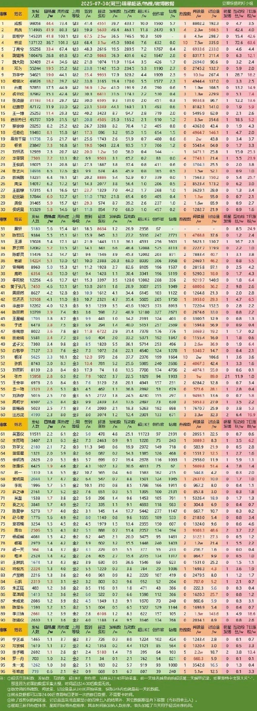 成毅超话日热度全内娱第一，这是真🐮比！关键这只是枯氵期，而且他还有四部大剧没播