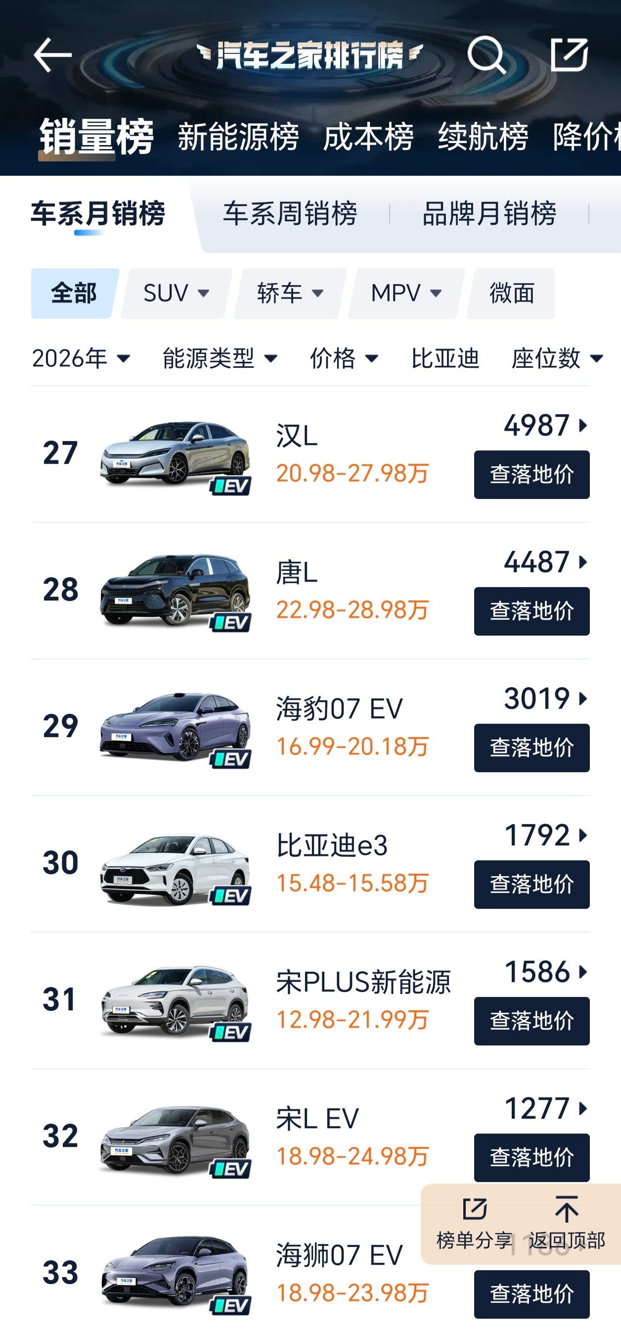 看了最新9月车型销量排行榜，比亚迪两大高端车系，汉和唐的销量极其低迷，汉月均销量